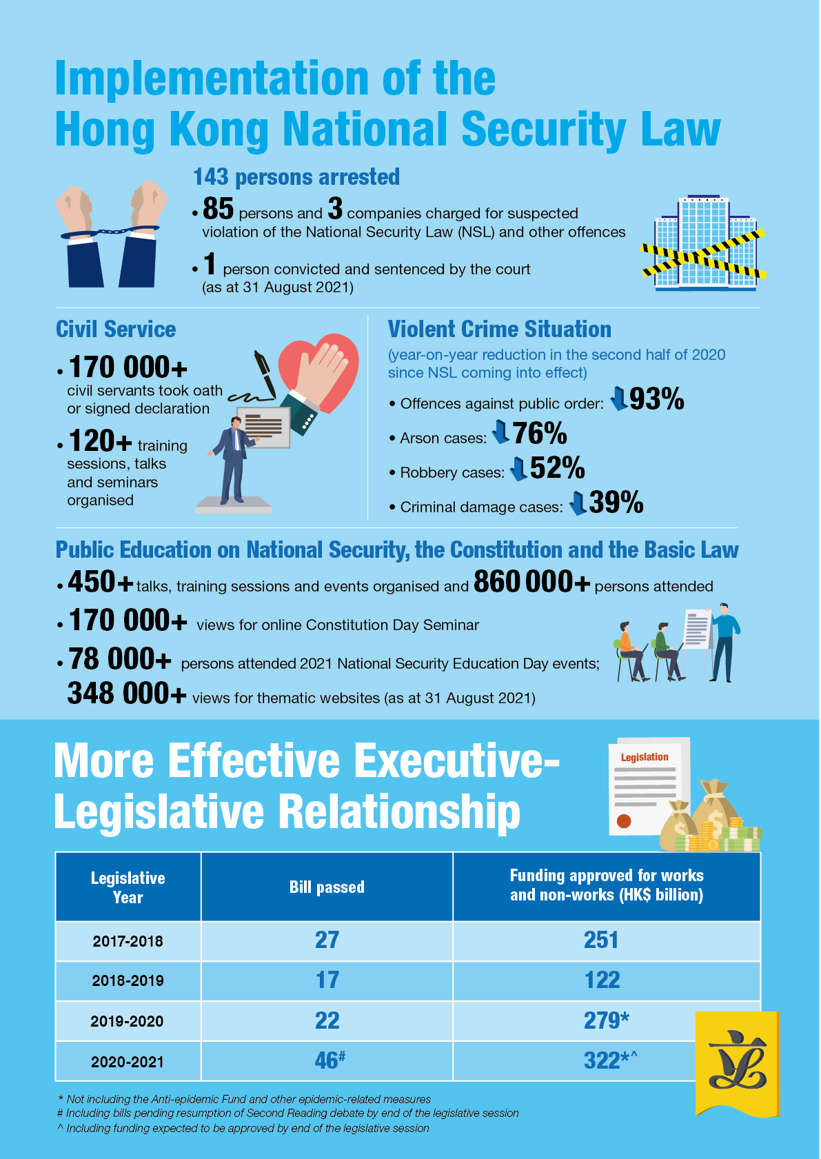 Implementation of the Hong Kong National Security Law and More Effective Executive-Legislative Relationship