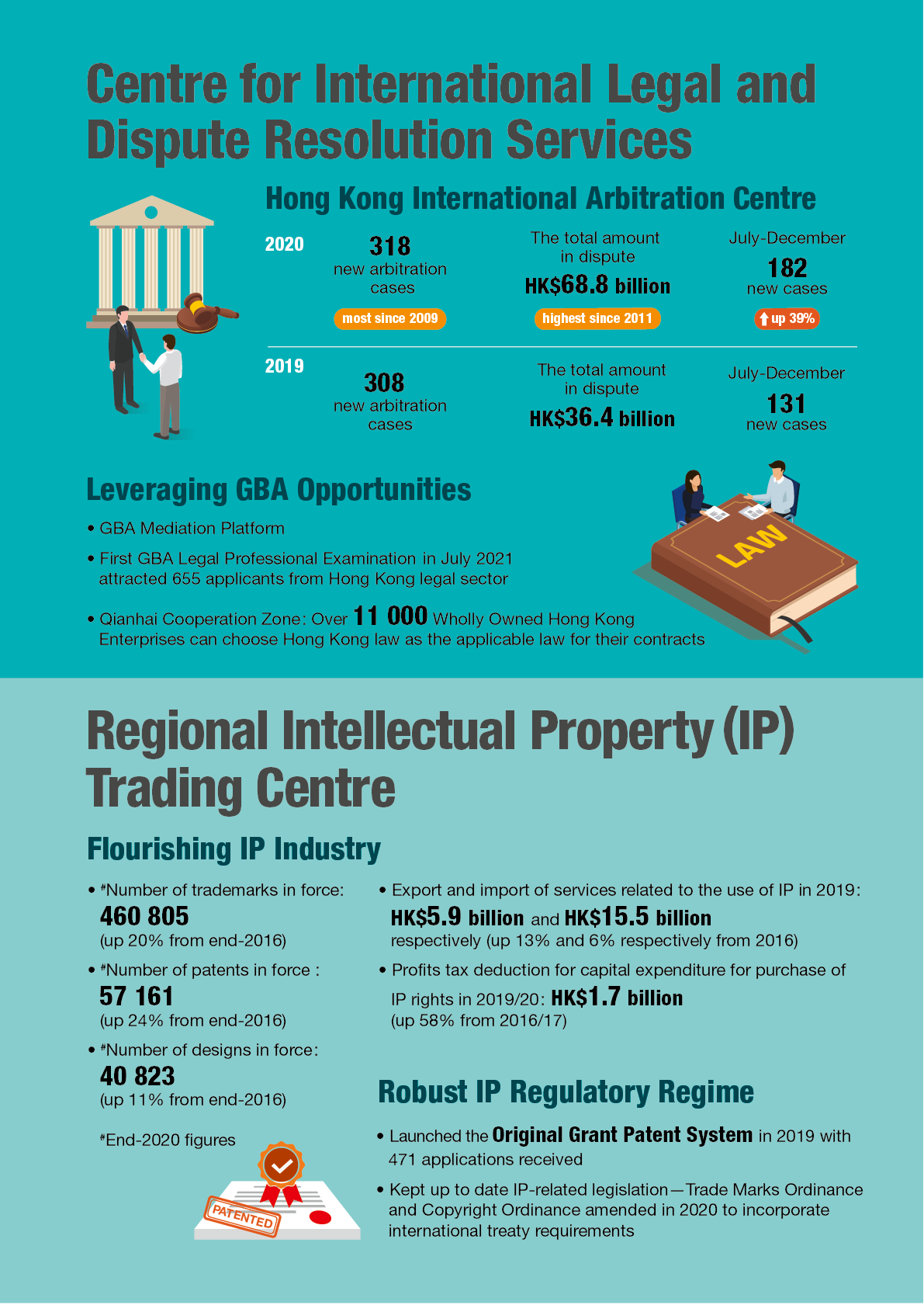 Centre for International Legal and Dispute Resolution Services,  Regional Interllectual Property (IP) Trading Centre