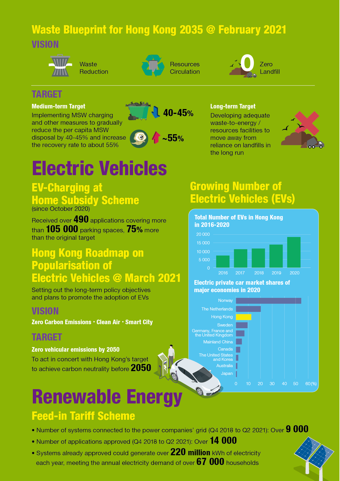 Electric Vehicles and Renewable Energy