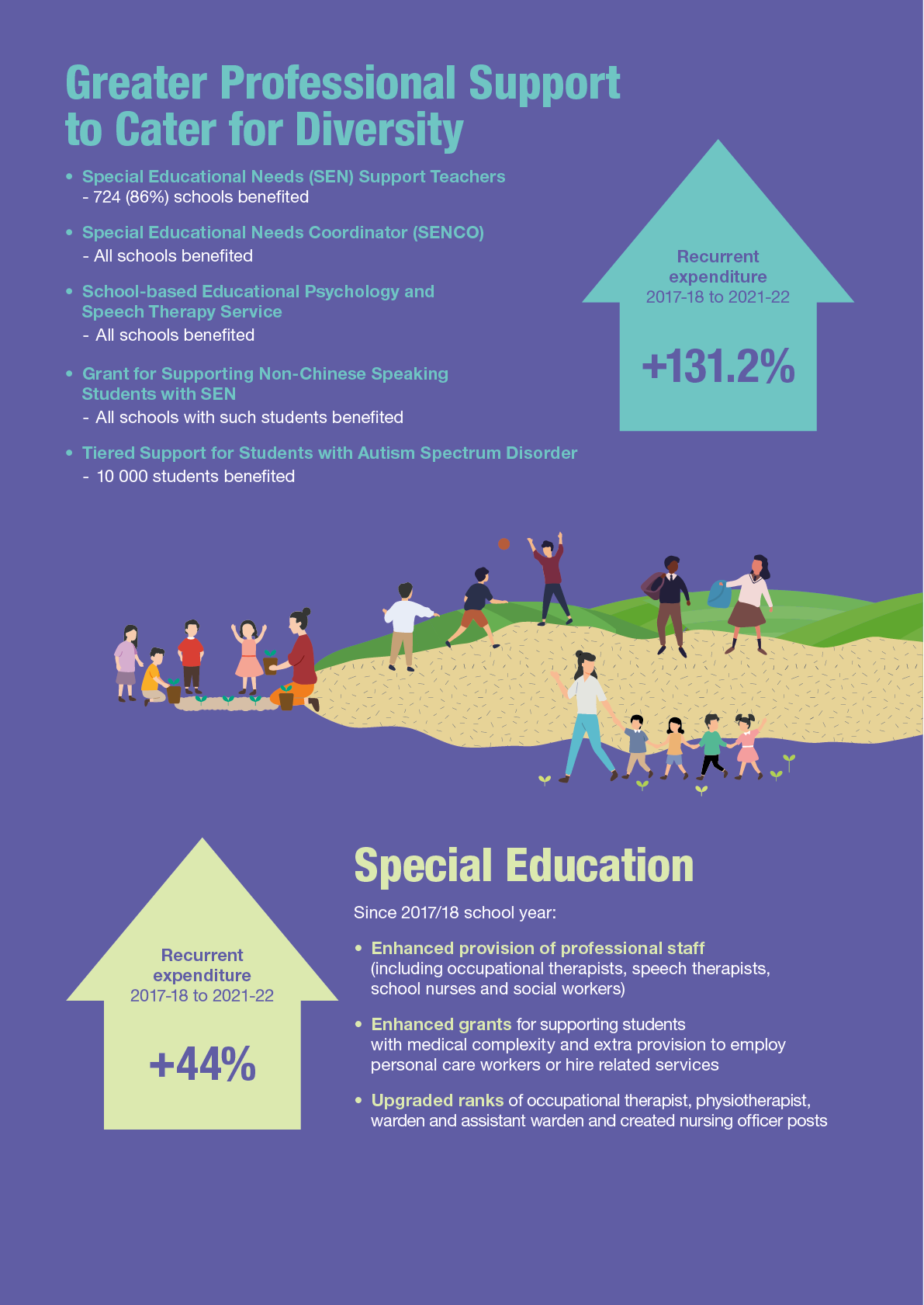 Greater Professional Support to Cater for Diversity and Special Education