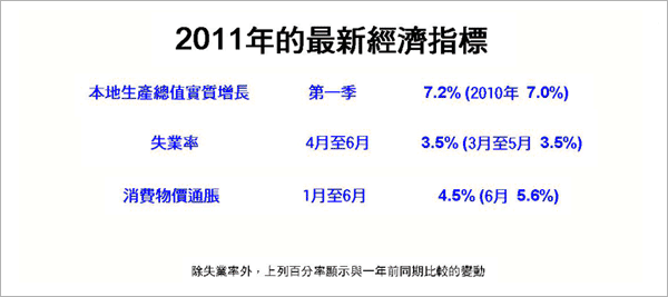Latest 2011 economic indicators
