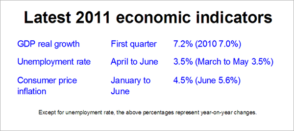 Latest 2011 economic indicators