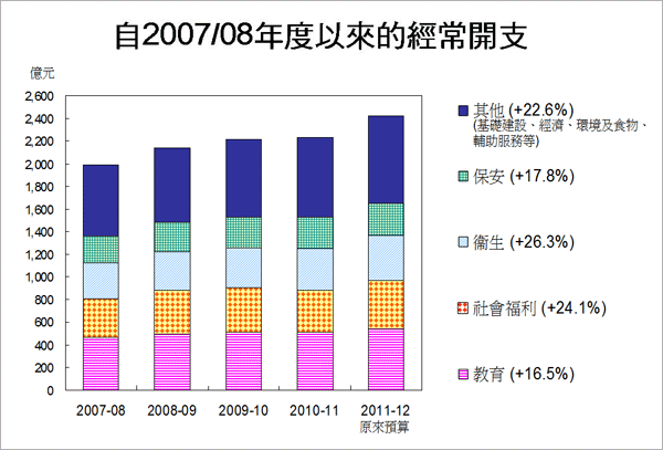 Recurrent expenditure since 2007-08