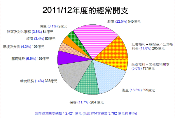 Recurrent expenditure for 2011-12