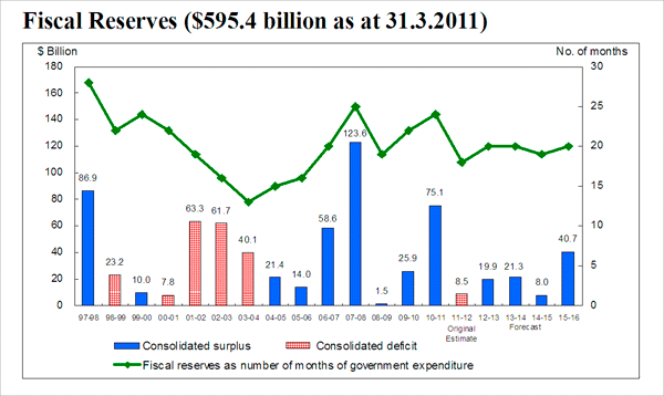 Fiscal Reserves ($595.4 billion as at 31.3.2011)